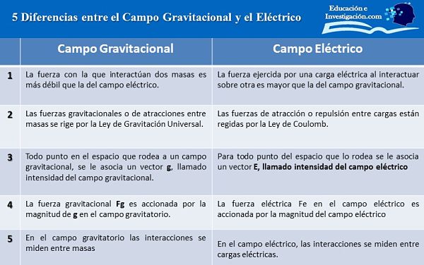 5-Diferencias-entre-el-Campo-Gravitacional-y-el-Eléctrico