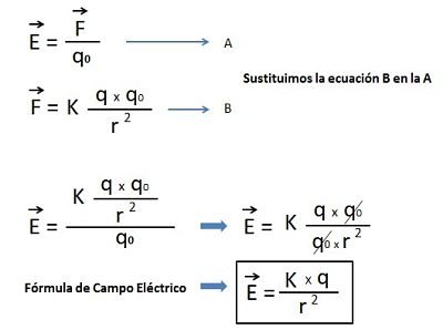 Fórmula-de-campo-eléctrico-relacionando-la-ley-de-colulomb-y-la-carga-de-prueba