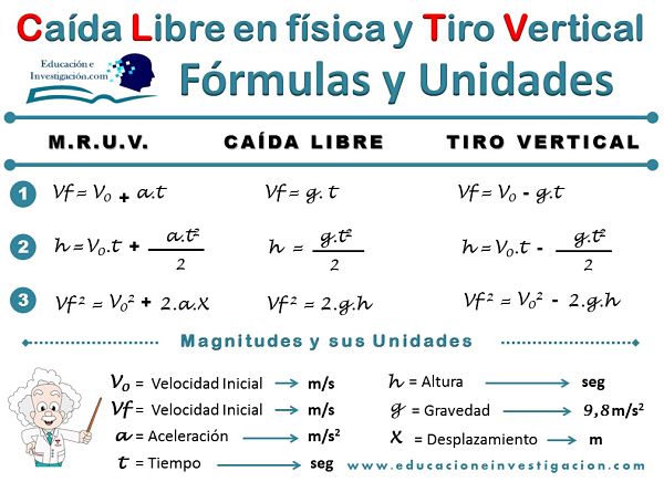 Fórmulas-y-Unidades-de-M.R.U.V.-Caída-Libre-en-física-y-Tiro-Vertical