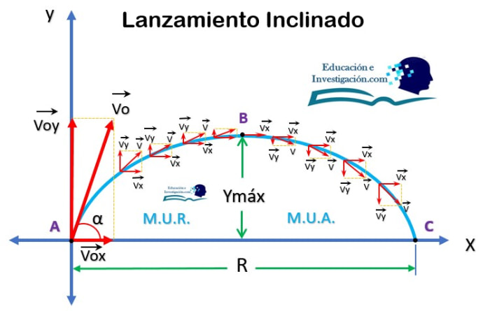 Esquema-del-lanzamiento-inclinado-y-su-representacion-de-vectores-altura-maxima-y-el-alcance