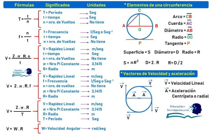 fórmulas-de-período-frecuencia-y-velocidad-lineal-empleados-en-movimiento-circular-uniforme