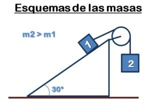 Esquema-de-dos-masas-unidas-en-un-sistema-de-polea-en-un-plano-inclinado-con-un-ángulo-de-30°