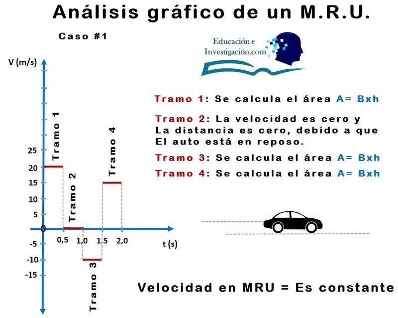 Análisis-gráfico-de-un-M.R.U.-caso-1-velocidad-tiempo