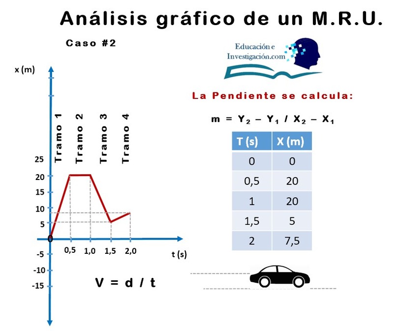 Análisis-gráfico-de-un-M.R.U.-caso-2-distancia-tiempo