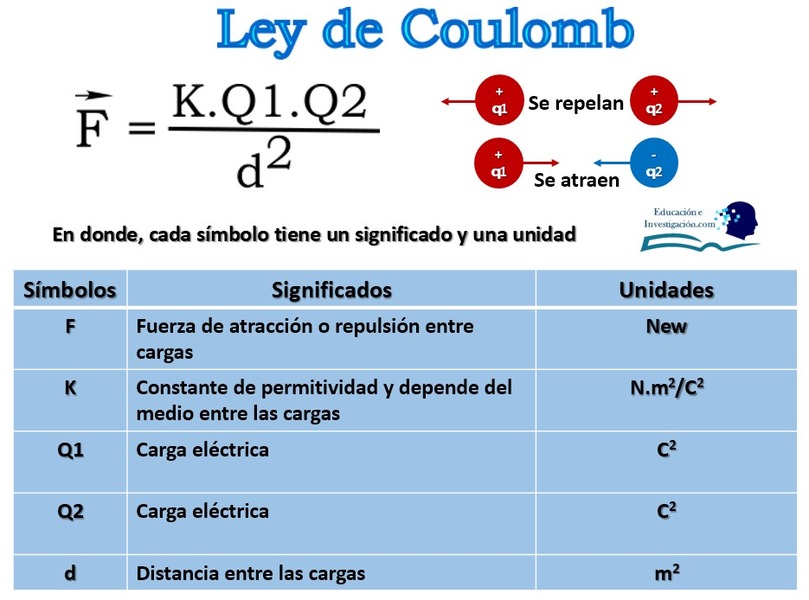 ley-de-coulomb-fórmula-sígnificados-de-los-símbolos-y-sus-unidades