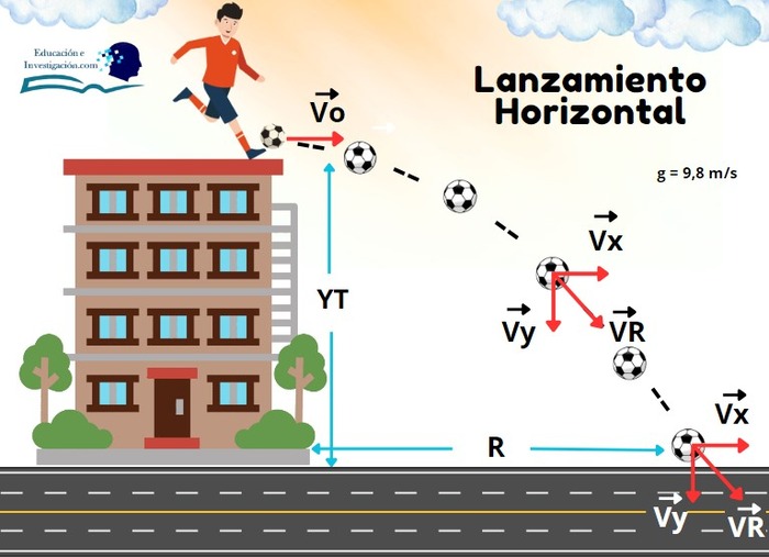 Lanzamiento-horizontal-representación-gráfica-de-la-trayectoria-de-un-balón-de-futbol-pateado-desde-un-edificio